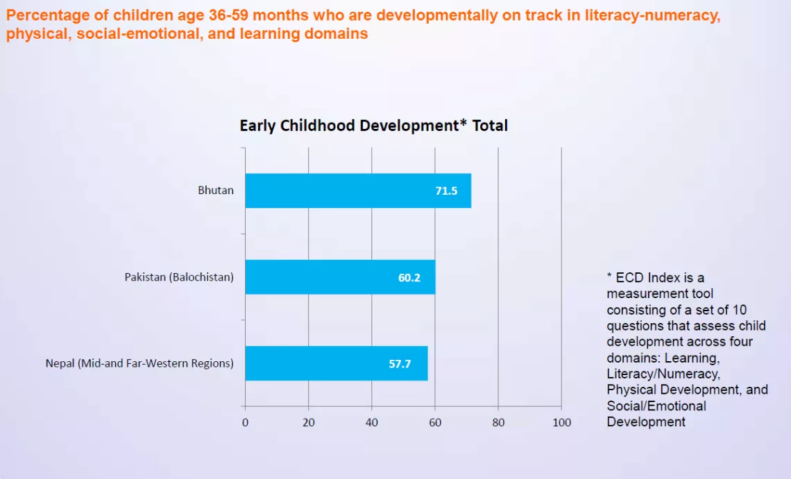Early Learning graph