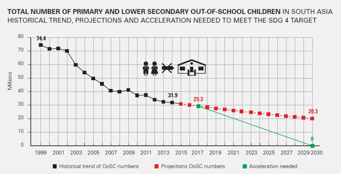 A graph to show out of school children status in South Asia
